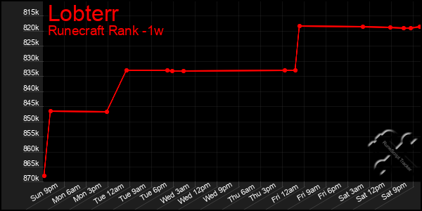 Last 7 Days Graph of Lobterr