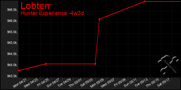 Last 31 Days Graph of Lobterr