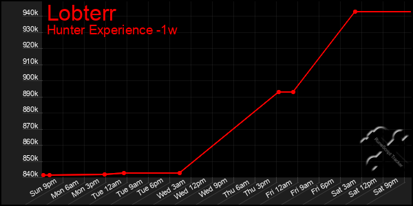 Last 7 Days Graph of Lobterr