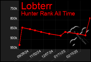 Total Graph of Lobterr