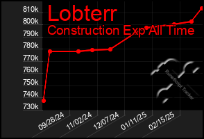 Total Graph of Lobterr