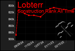 Total Graph of Lobterr