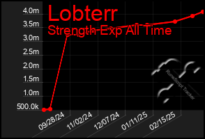 Total Graph of Lobterr