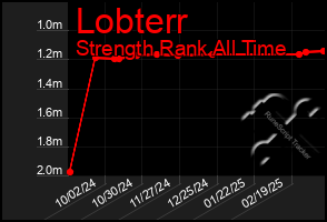 Total Graph of Lobterr