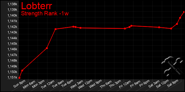 Last 7 Days Graph of Lobterr