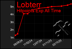 Total Graph of Lobterr