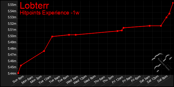 Last 7 Days Graph of Lobterr