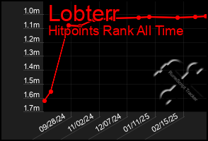 Total Graph of Lobterr