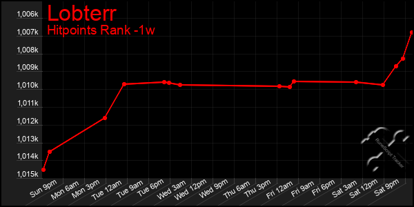 Last 7 Days Graph of Lobterr