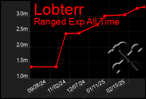 Total Graph of Lobterr