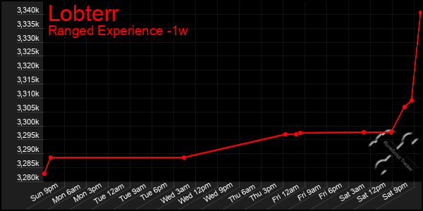 Last 7 Days Graph of Lobterr