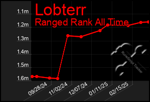 Total Graph of Lobterr