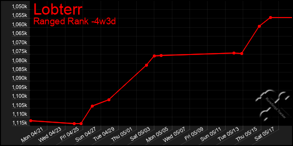 Last 31 Days Graph of Lobterr