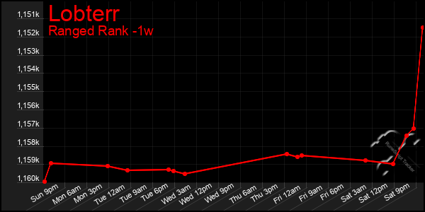 Last 7 Days Graph of Lobterr