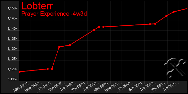 Last 31 Days Graph of Lobterr