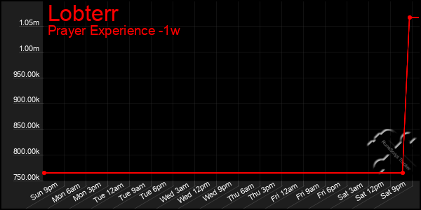 Last 7 Days Graph of Lobterr