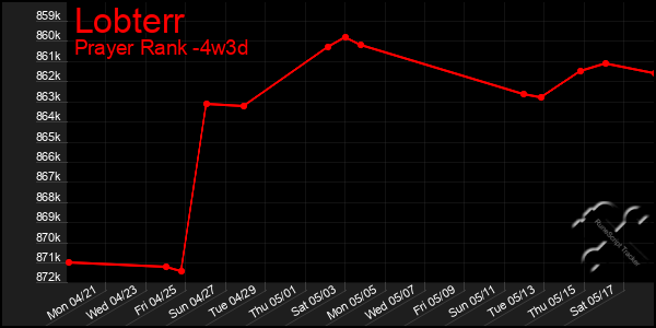 Last 31 Days Graph of Lobterr