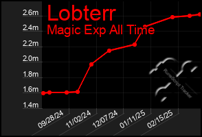 Total Graph of Lobterr