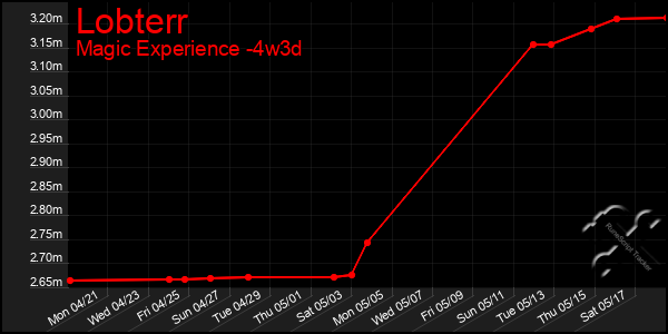 Last 31 Days Graph of Lobterr