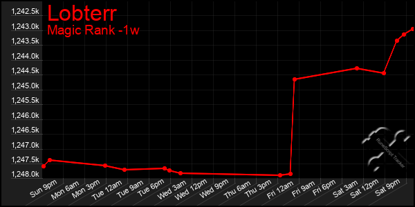 Last 7 Days Graph of Lobterr