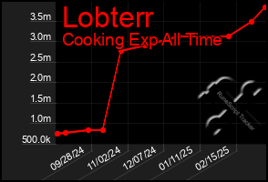 Total Graph of Lobterr