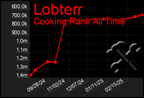 Total Graph of Lobterr