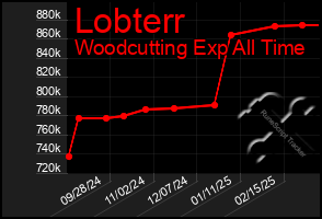 Total Graph of Lobterr