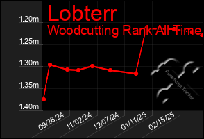 Total Graph of Lobterr