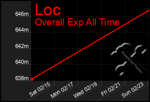 Total Graph of Loc