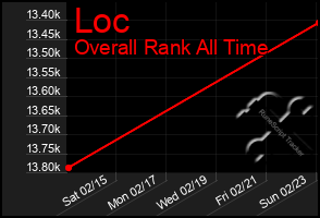 Total Graph of Loc