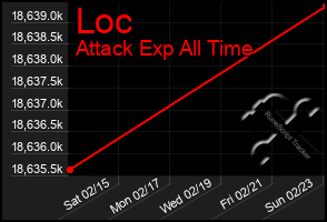 Total Graph of Loc