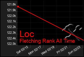 Total Graph of Loc