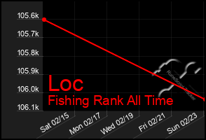 Total Graph of Loc