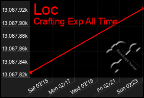 Total Graph of Loc