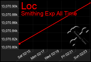 Total Graph of Loc