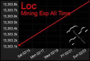 Total Graph of Loc