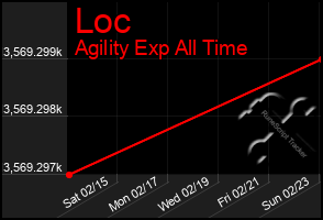 Total Graph of Loc