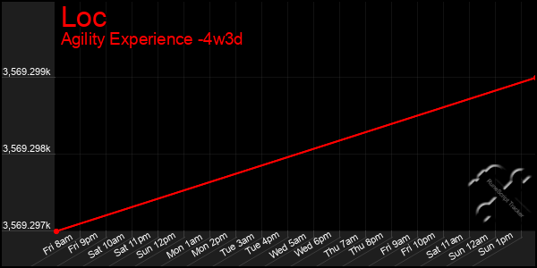 Last 31 Days Graph of Loc