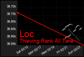 Total Graph of Loc