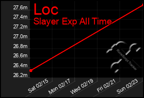 Total Graph of Loc