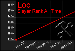 Total Graph of Loc