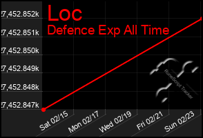 Total Graph of Loc