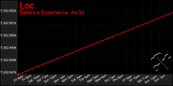 Last 31 Days Graph of Loc