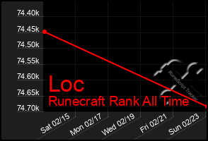 Total Graph of Loc