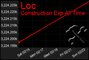 Total Graph of Loc