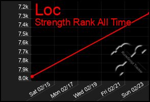 Total Graph of Loc