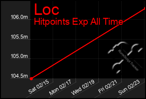 Total Graph of Loc