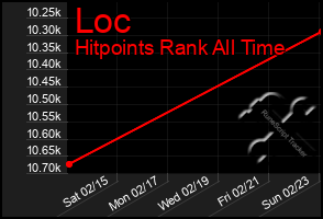 Total Graph of Loc