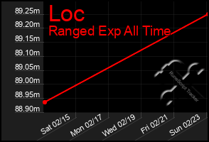 Total Graph of Loc