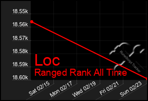 Total Graph of Loc